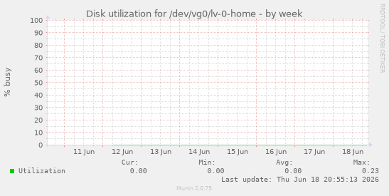 Disk utilization for /dev/vg0/lv-0-home