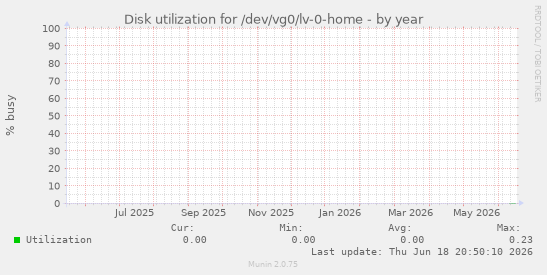 Disk utilization for /dev/vg0/lv-0-home