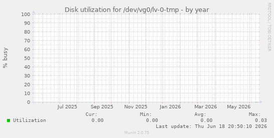 Disk utilization for /dev/vg0/lv-0-tmp