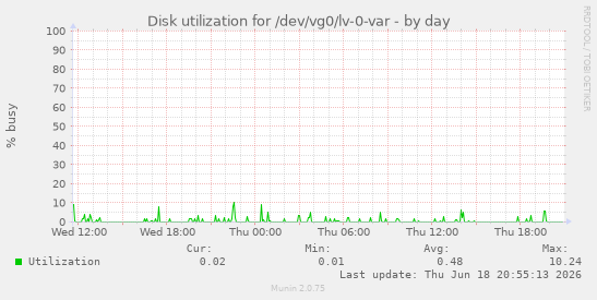 Disk utilization for /dev/vg0/lv-0-var