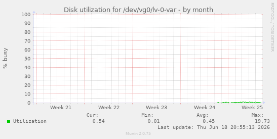 Disk utilization for /dev/vg0/lv-0-var
