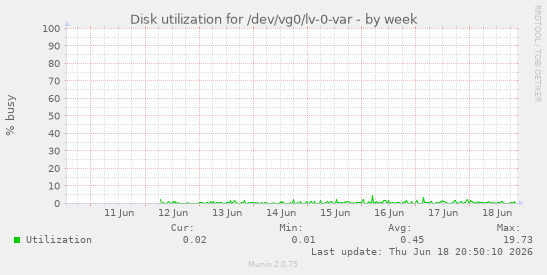 Disk utilization for /dev/vg0/lv-0-var