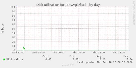 Disk utilization for /dev/vg1/facil