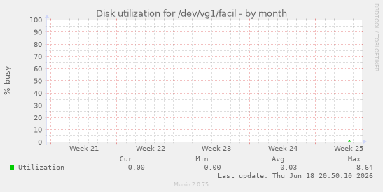 Disk utilization for /dev/vg1/facil
