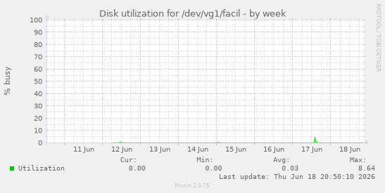 Disk utilization for /dev/vg1/facil