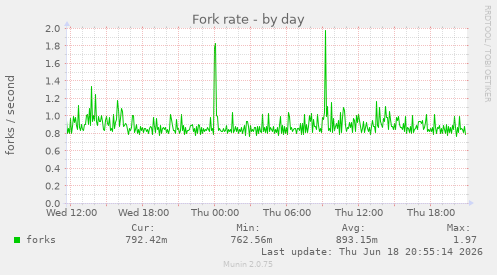 Fork rate