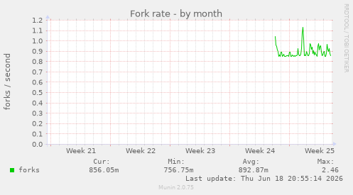 Fork rate