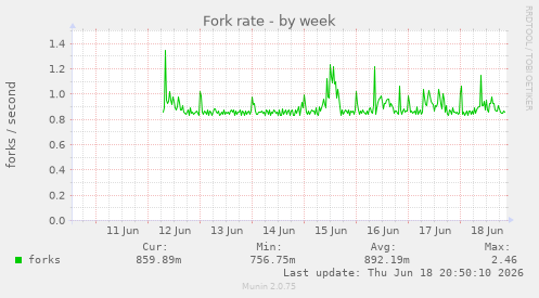 Fork rate