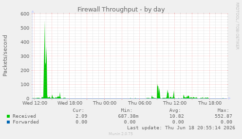 Firewall Throughput
