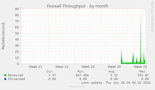 Firewall Throughput