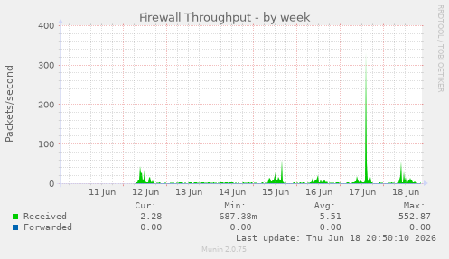 Firewall Throughput