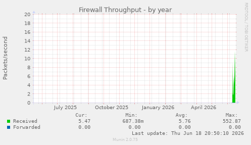 Firewall Throughput