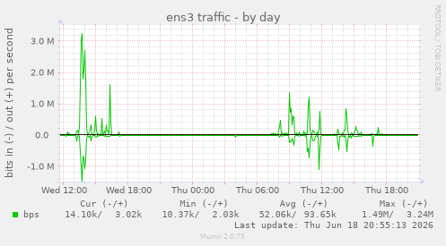 ens3 traffic