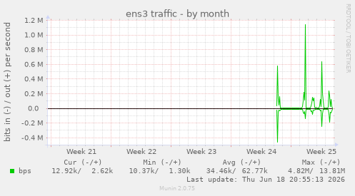 ens3 traffic