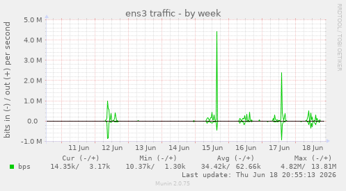 ens3 traffic