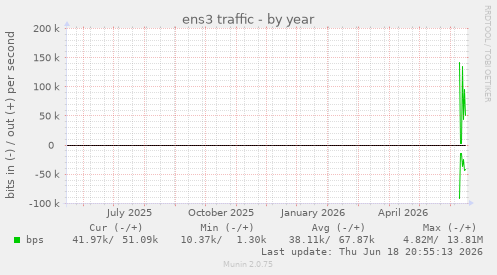 ens3 traffic