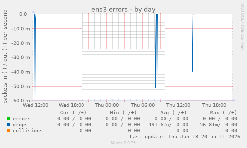 ens3 errors