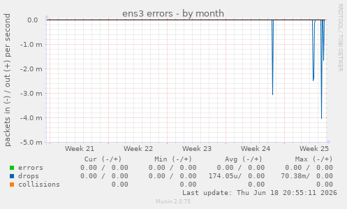 ens3 errors