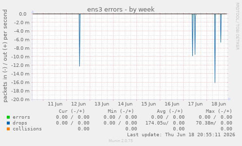 ens3 errors