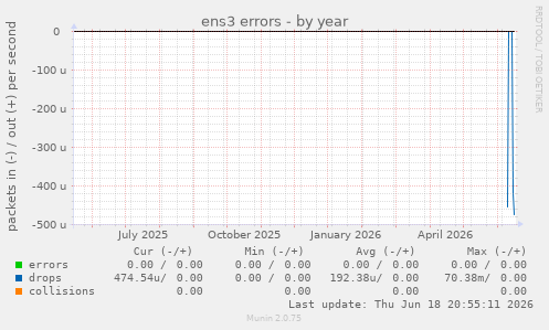 ens3 errors