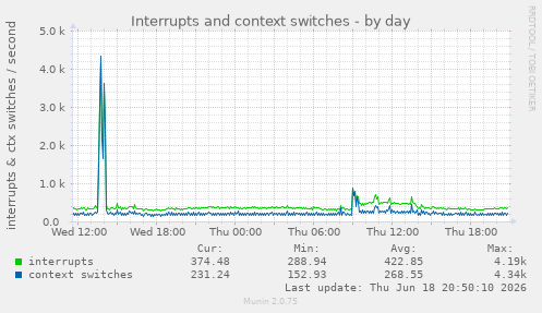 Interrupts and context switches