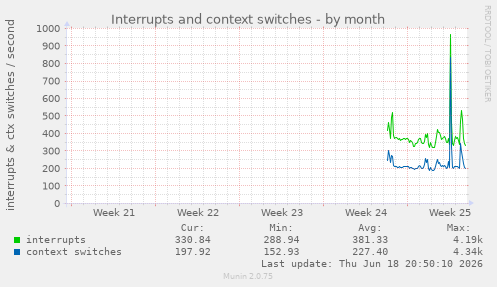 Interrupts and context switches