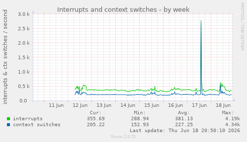 Interrupts and context switches