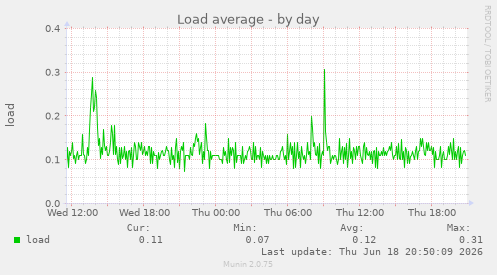 Load average