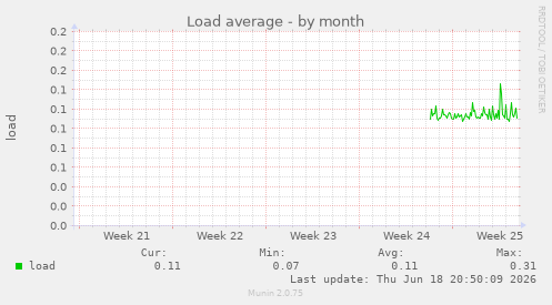 Load average