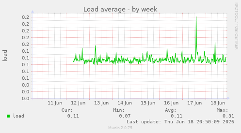 Load average