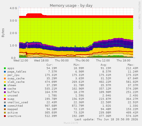 Memory usage