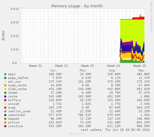 Memory usage