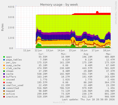 Memory usage