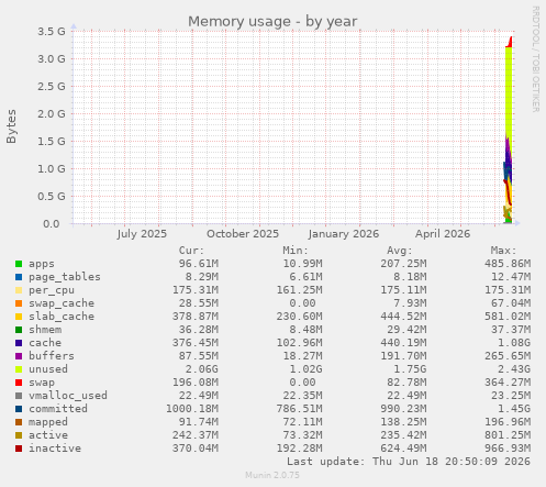Memory usage