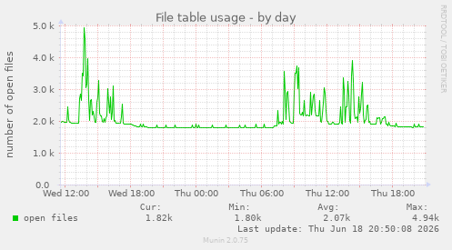 File table usage