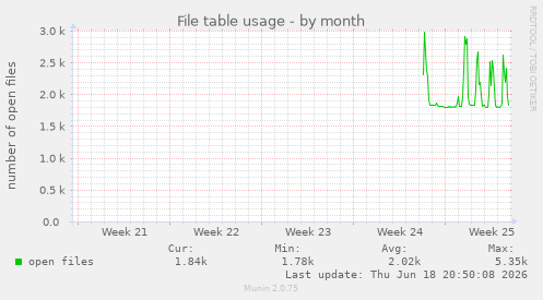 File table usage
