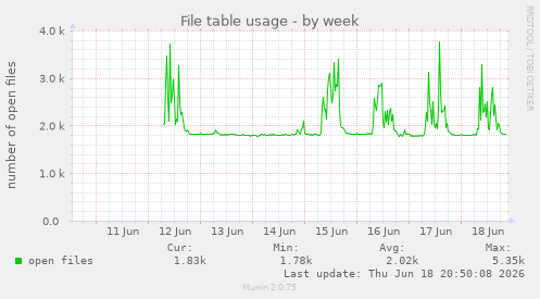 File table usage