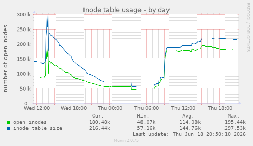 Inode table usage