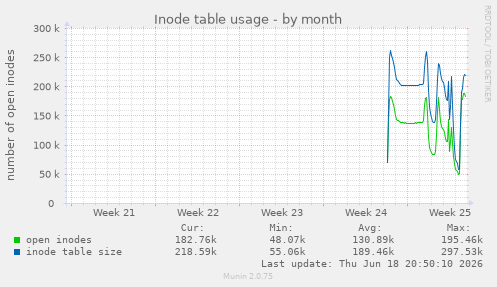 Inode table usage