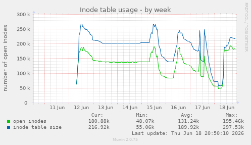 Inode table usage