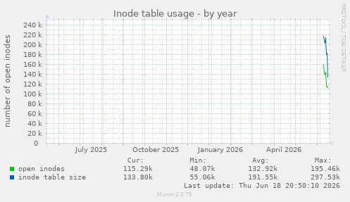 Inode table usage