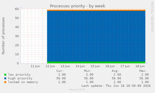 Processes priority