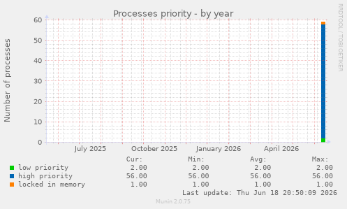 Processes priority