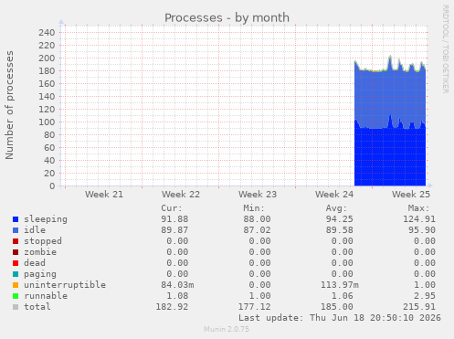 Processes