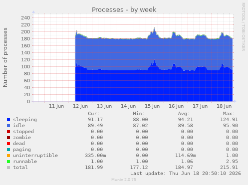 Processes