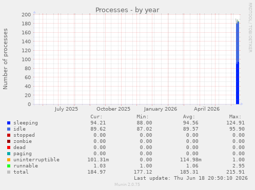 Processes