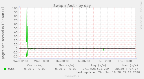 Swap in/out
