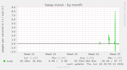 Swap in/out