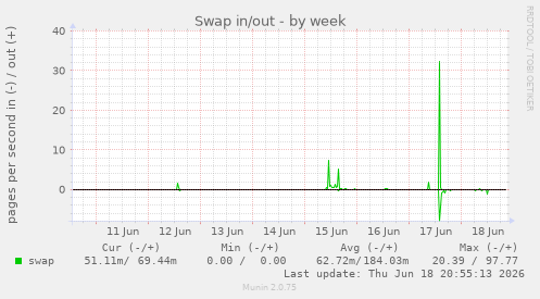 Swap in/out