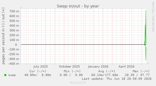 Swap in/out